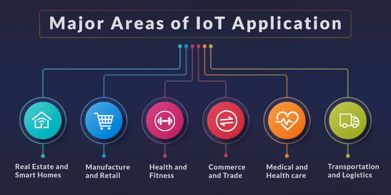 Major areas of IoT application