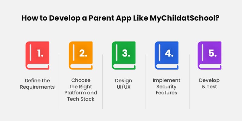 MyChildatSchool Parent App Development - Process