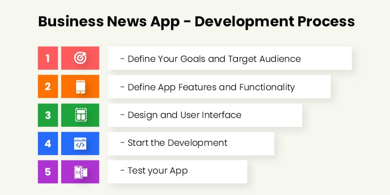 Business News App Development - Process