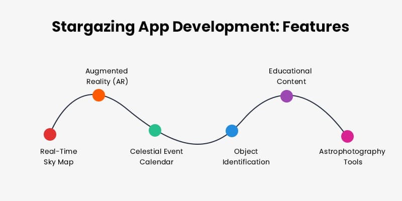 Stargazing App Development - Top Features