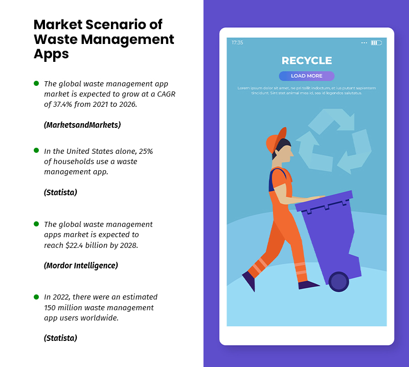 Market Scenario of Waste Management Apps
